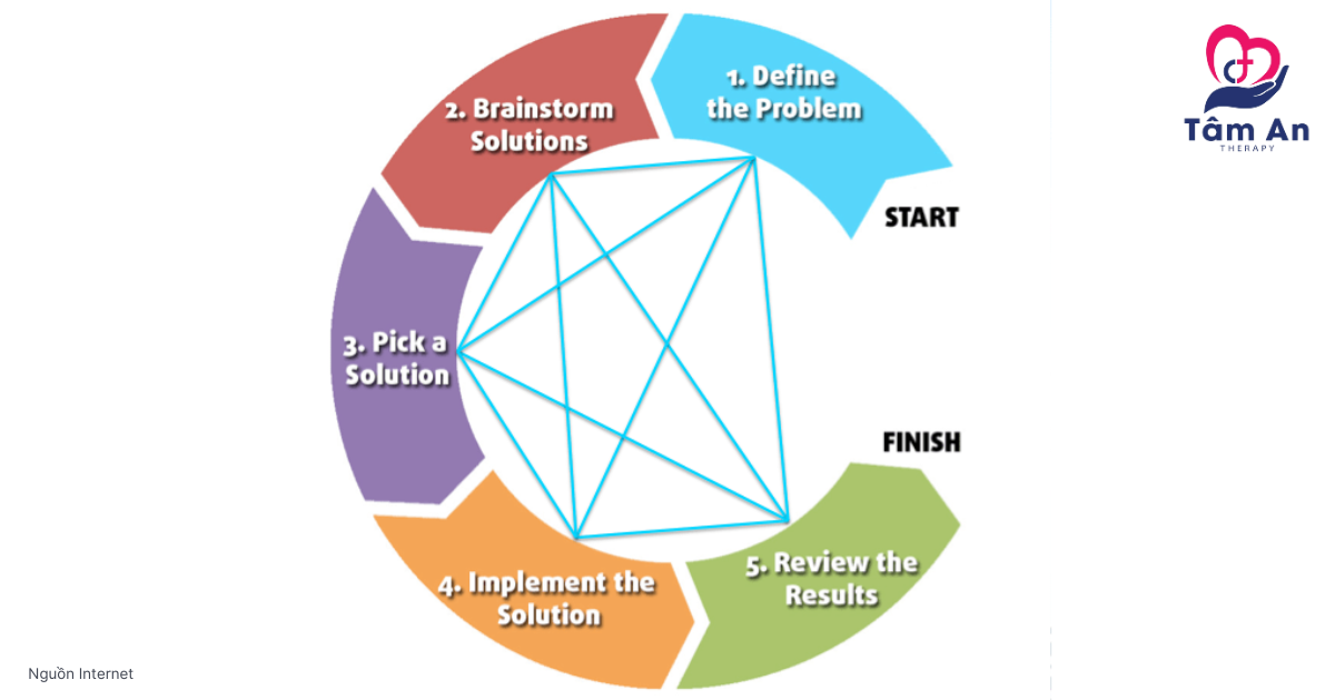 Tìm ra giải pháp cho những thách thức trong cuộc sống với Tâm lý trị liệu (Psychotherapy) qua Liệu pháp Giải quyết Vấn đề